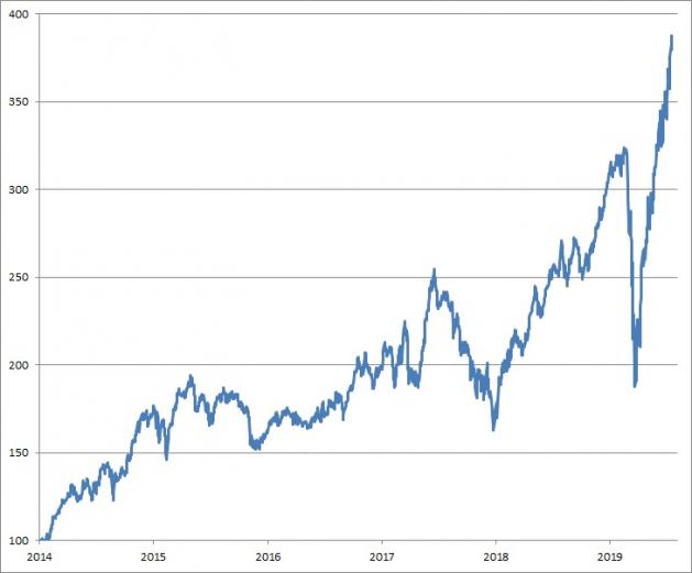 <p><br />wikifolio <strong>Szew Grundinvestment</strong>;<br />Angaben indiziert; Quelle: <a href='http://www.wikifolio.com'>www.wikifolio.com</a></p>