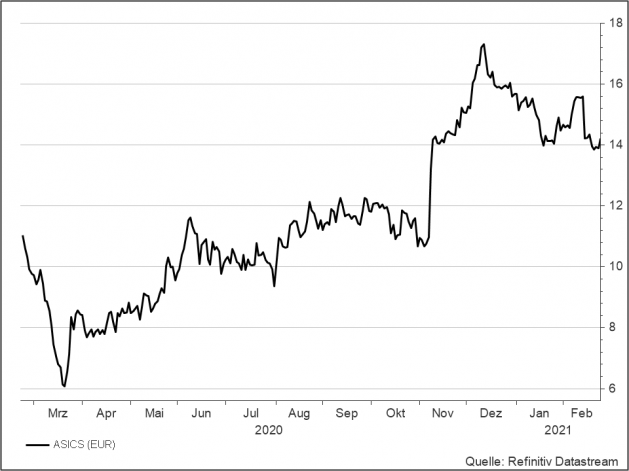 <p><br /><strong>Asics</strong><br />Aktienkurs in Euro</p> <p><br /><strong>Asics</strong><br />Aktienkurs in Euro</p>