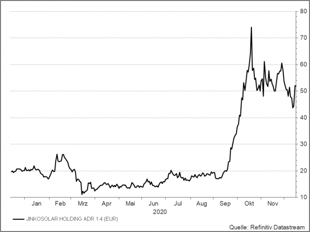 <p><br /><strong>JinkoSolar</strong><br />Aktienkurs in Euro</p>