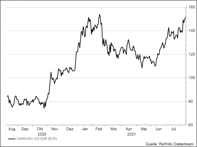 <p><br /><strong>Samsung SDI</strong><br />Aktienkurs in Euro</p>