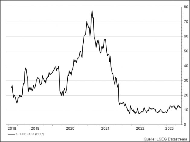 <p><br /><strong>StoneCo</strong><br />Aktienkurs in Euro</p> <p><br /><strong>StoneCo</strong><br />Aktienkurs in Euro</p>