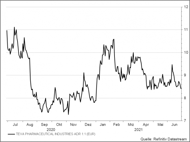 <p><br /><strong>Teva</strong><br />Aktienkurs in Euro</p> <p><br /><strong>Teva</strong><br />Aktienkurs in Euro</p>