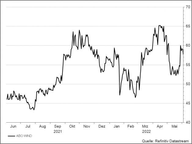 <p><br /><strong>Abo Wind</strong><br />Aktienkurs in Euro auf Xetra; Quelle: Refinitiv </p> <p><br /><strong>Abo Wind</strong><br />Aktienkurs in Euro auf Xetra; Quelle: Refinitiv </p>