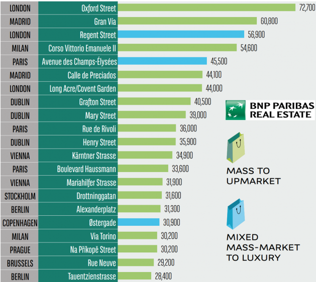 <p><br />Passantenfrequenzen auf Top-Einkaufsmeilen<br />Quelle: BNP Paribas Real Estate</p> <p><br />Passantenfrequenzen auf Top-Einkaufsmeilen<br />Quelle: BNP Paribas Real Estate</p>