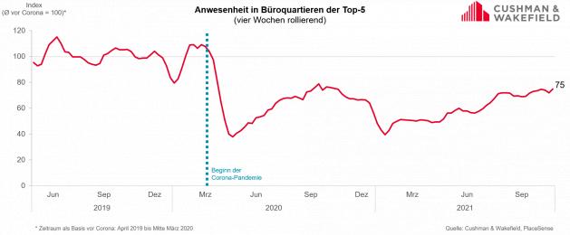 <p><br />Zurück ins Büro<br />Quelle: Cushman & Wakefield, PlaceSense</p> <p><br />Zurück ins Büro<br />Quelle: Cushman & Wakefield, PlaceSense</p>