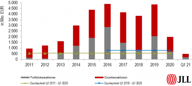 <p><br />Hotel-Transaktionsvolumen Deutschland<br />Quelle: JLL</p> <p><br />Hotel-Transaktionsvolumen Deutschland<br />Quelle: JLL</p>