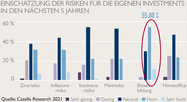 <p><br />Die größten Investment-Risiken<br />Quelle: Catella Research</p> <p><br />Die größten Investment-Risiken<br />Quelle: Catella Research</p>